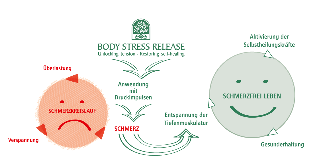 Body Stress Release arbeitet mit gezielten Druckimpulsen, um den Schmerzkreislauf von Überlastung, Verspannung und Schmerz zu durchbrechen.